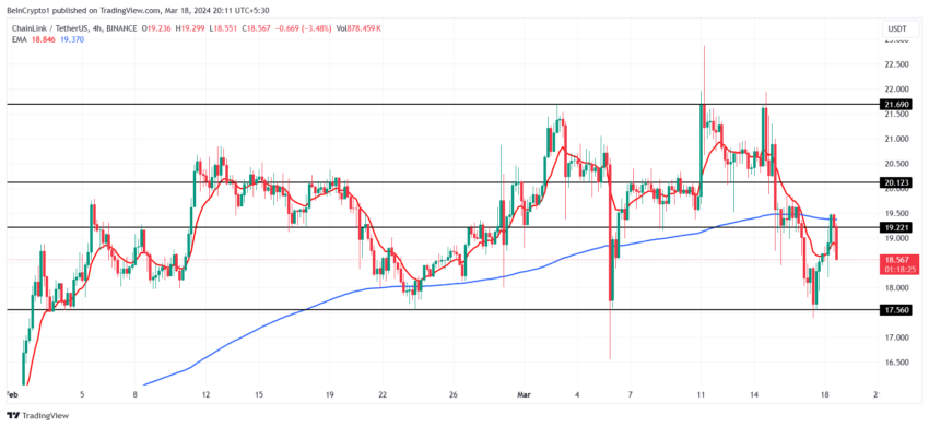 LINK/USDT 4-hour chart. 