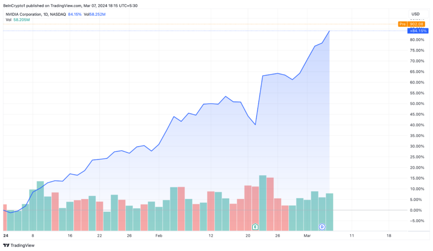 Nvidia Price Performance