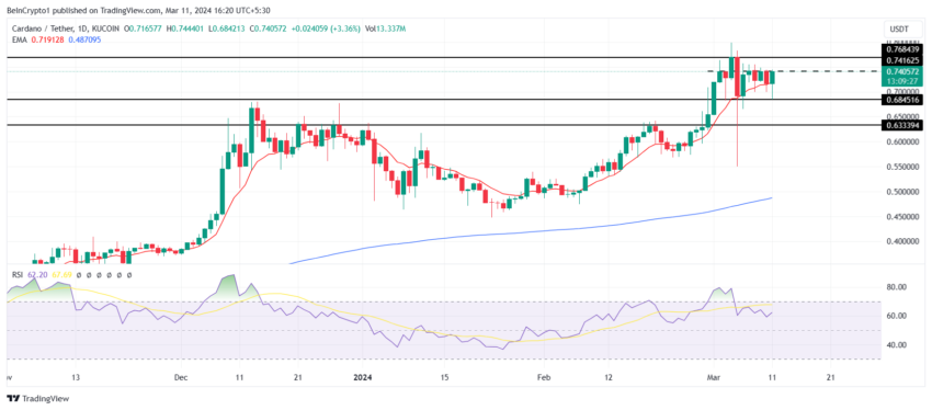 ADA/USDT 1-day chart | Source: TradingView