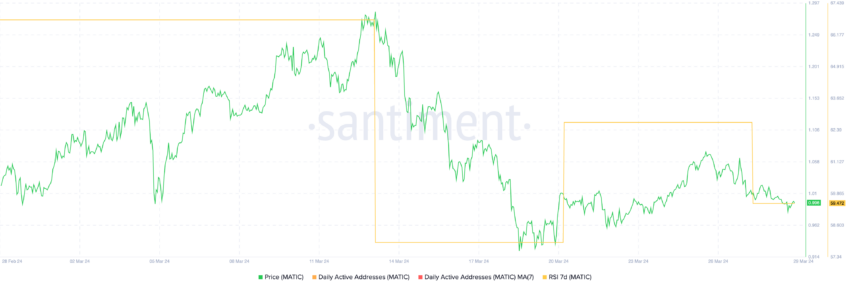 MATIC Daily Active Addresses.