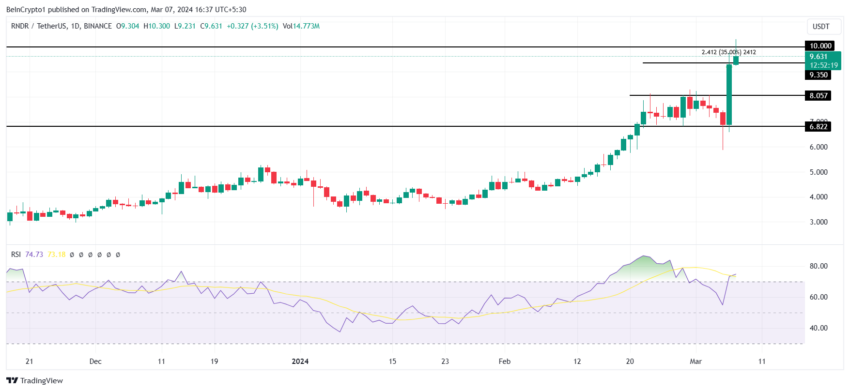 RNDR/USDT 1-day chart 