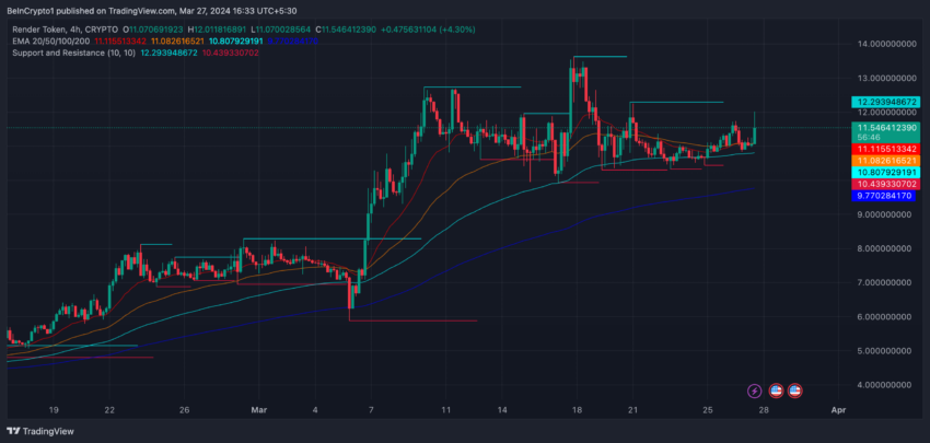 RNDR 4-Hour Price Chart and EMA Lines.