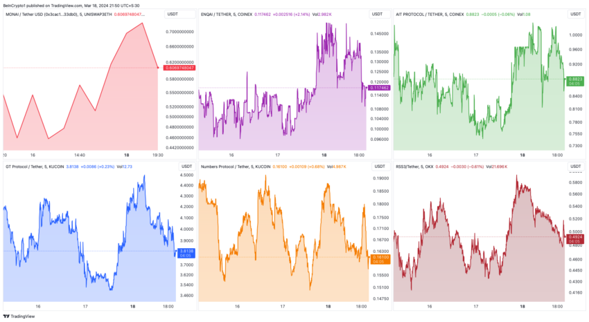 MONAI, ENQAI, AIT, GTAI, NUM, RSS3 Price Performance