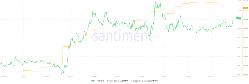RNDR Supply On Exchanges.