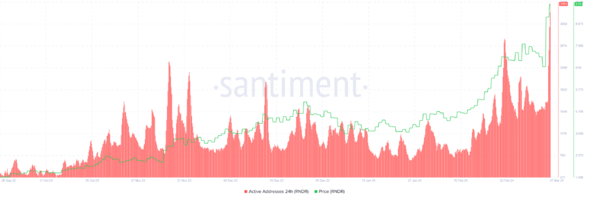 RNDR active addresses | Source: Santiment