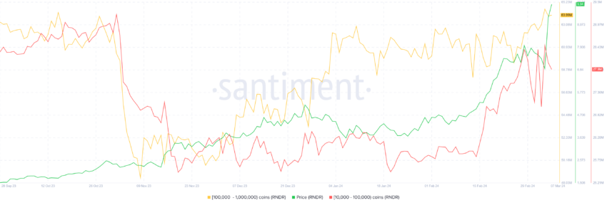 RNDR whale holdings | Source: Santiment