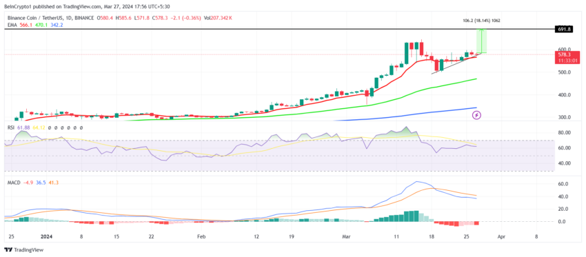 BNB/USDT 1-day chart. 