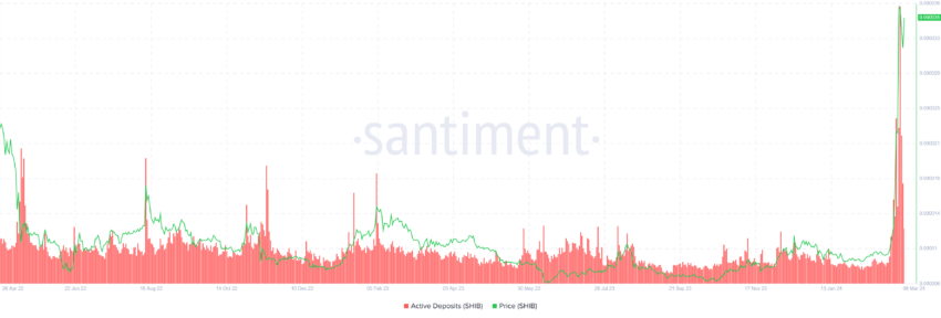 Shiba Inu Active Deposits. Source: Santiment