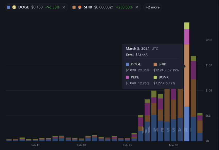 BONK Volume Compared With Other Memecoins