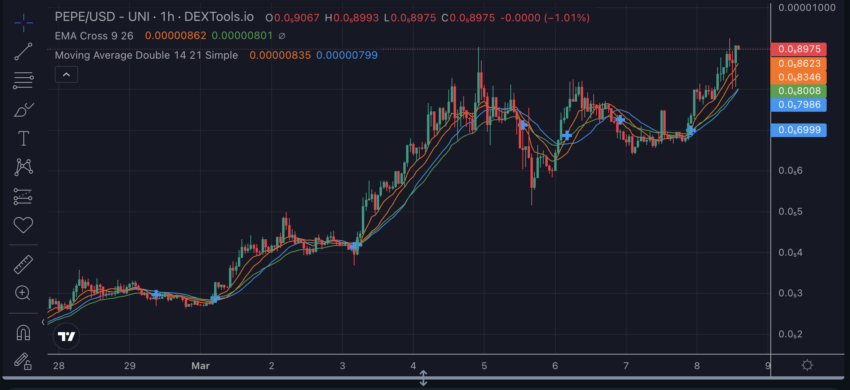 PEPE Price, EMA Cross, and Moving Averages.