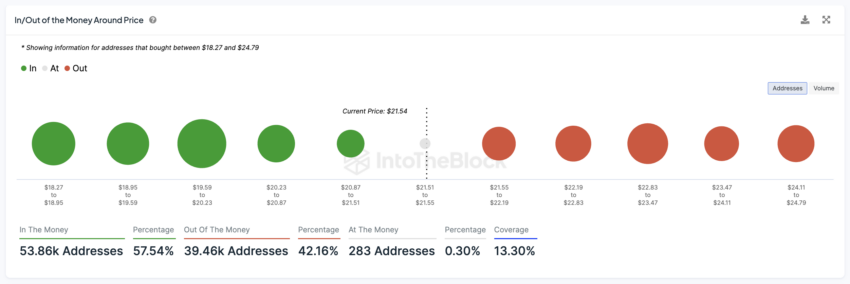 Global In/Out of the Money Around Price for LINK.