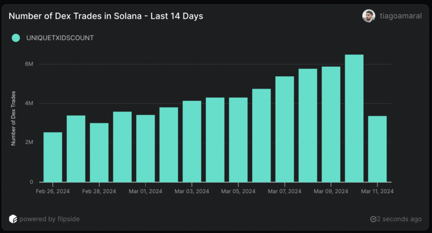 Number of Dex Trades in Solana.