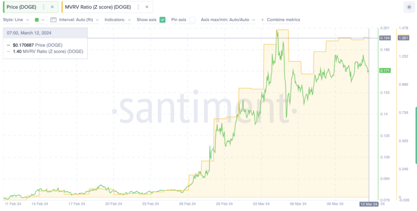 DOGE Price and MVRV Z-Score.