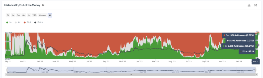 TON Historical In/Out of the Money.