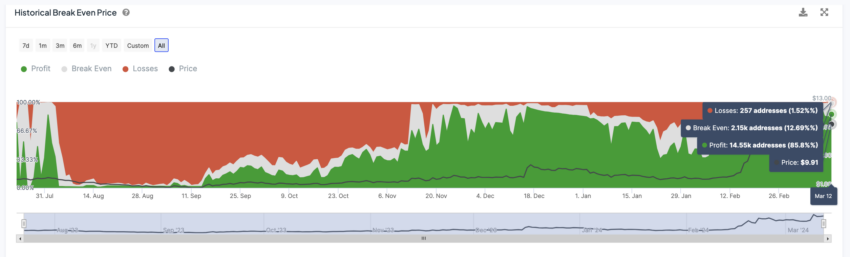 Worldcoin Historical Break Even Price.