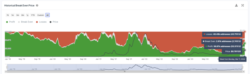 FTM Historical Break Even Price.