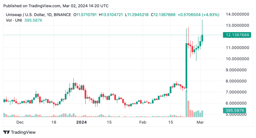 Uniswap UNI Price Performance