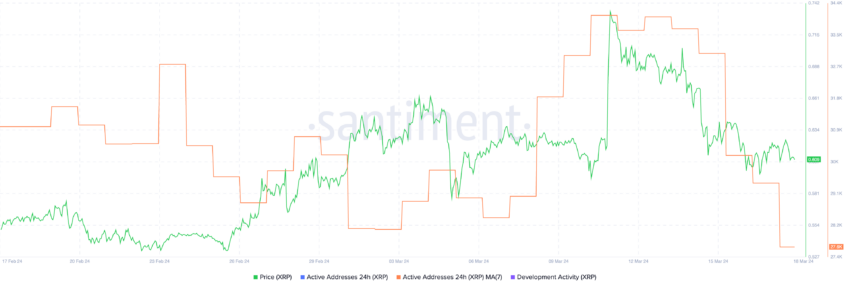 XRP Daily Active Addresses and Price.