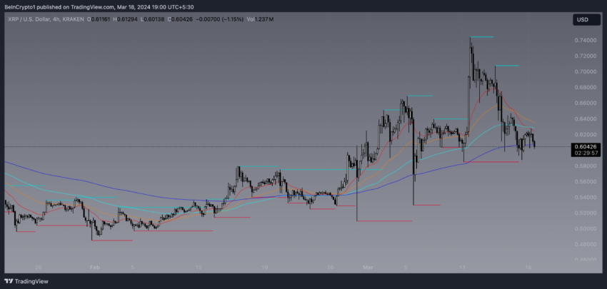 XRP EMA and Price.