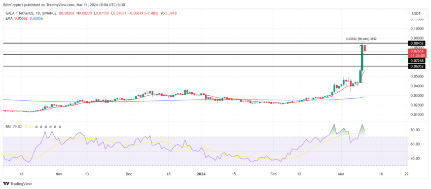 GALA/USDT 1-day chart. Source: TradingView