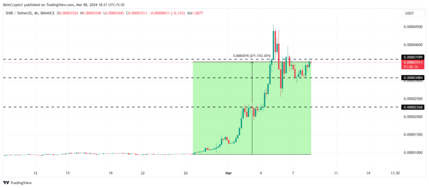 SHIB/USDT 4-hour chart. Source: TradingView