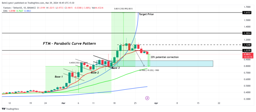 FTM/USDT 1-daychart. 