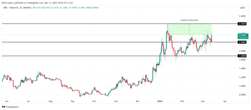 ARB/USDT 1-day chart