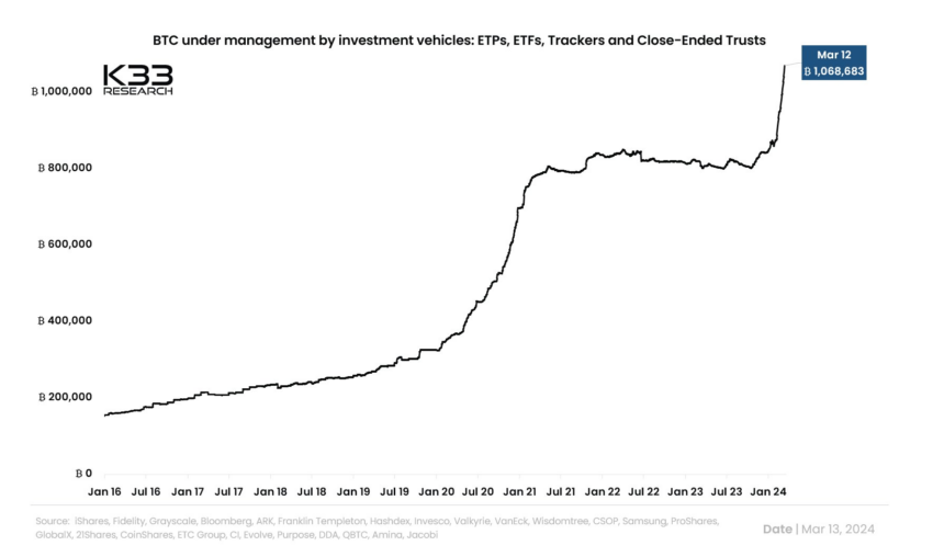 Bitcoin Under Management by ETFs