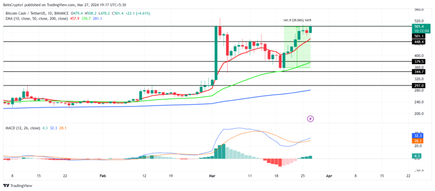 BCH/USDT 1-day chart. 