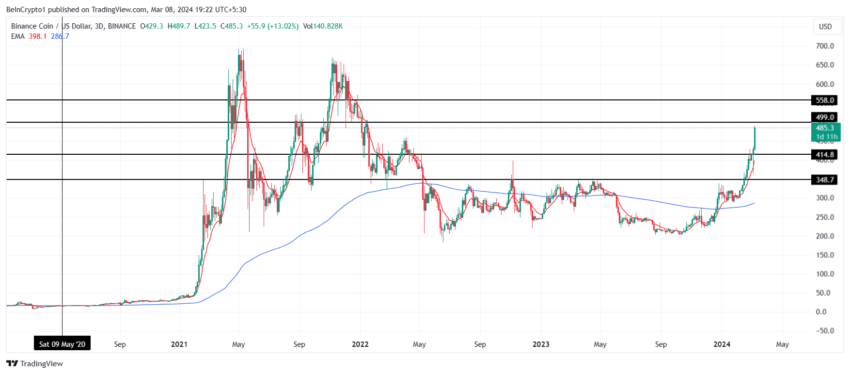 BNB/USDT 3-day chart. Source: TradingView