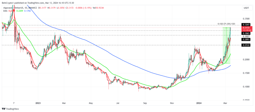 ALGO/USDT 1-day chart. 