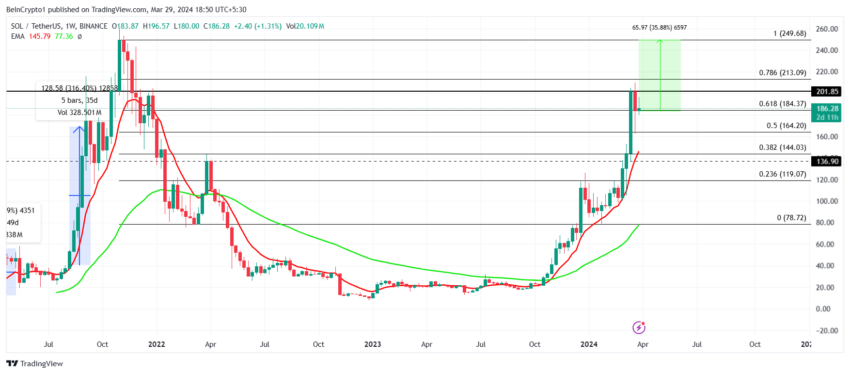 SOL/USDT 1-week chart. 