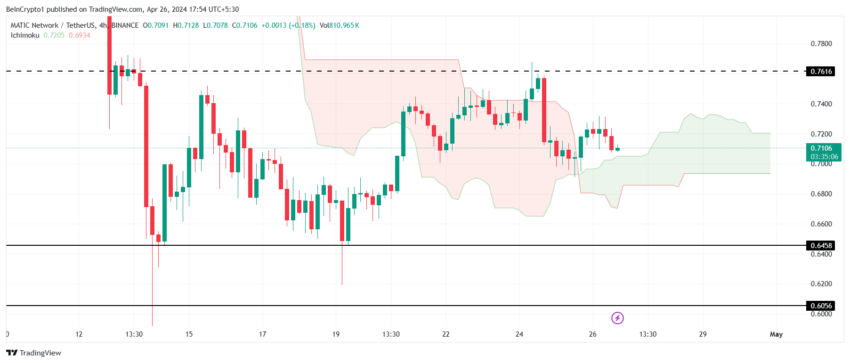 MATIC/USDT 4-hour chart. 