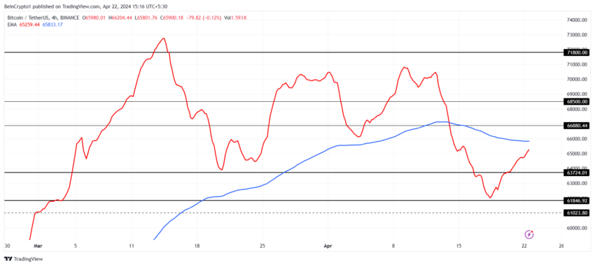 Bitcoin Potential Golden Cross. 