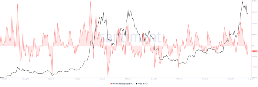 Bitcoin MVRV Ratio