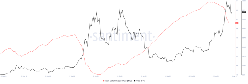 Bitcoin Mean Dollar Invested Age