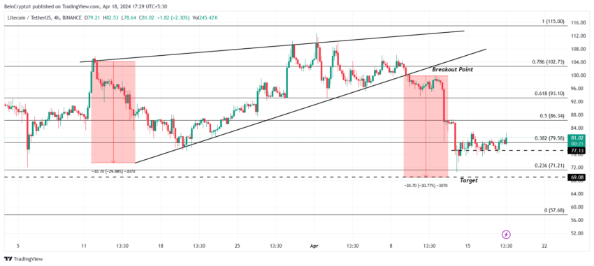 LTC/USDT 4-hour chart. 