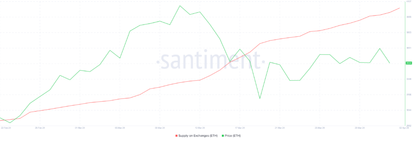 Ethereum Supply on Exchanges. 