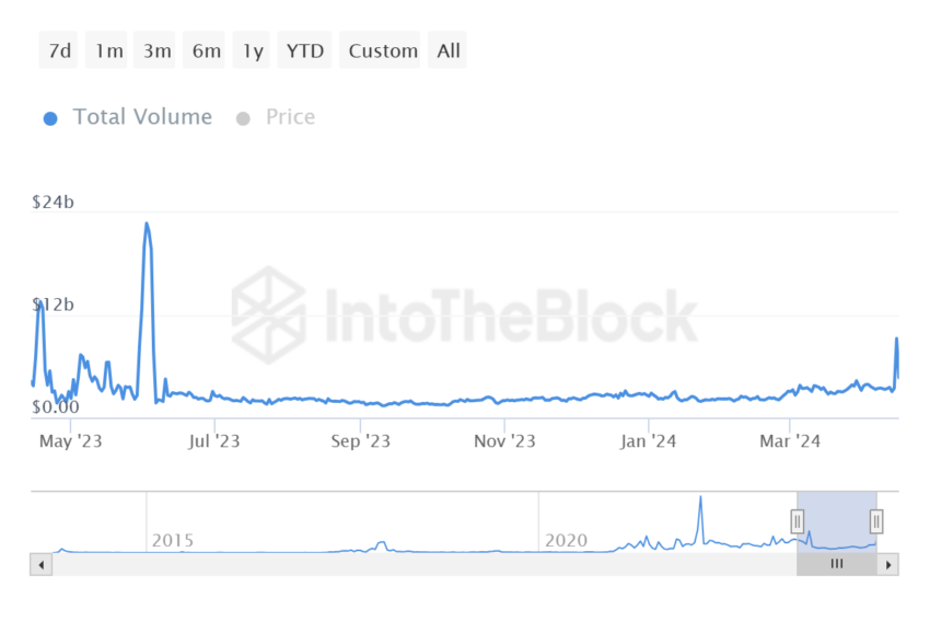 Litecoin Transaction Volume. 