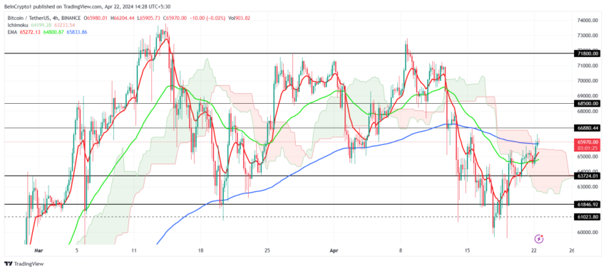 BTC/USDT 4-hour chart. 