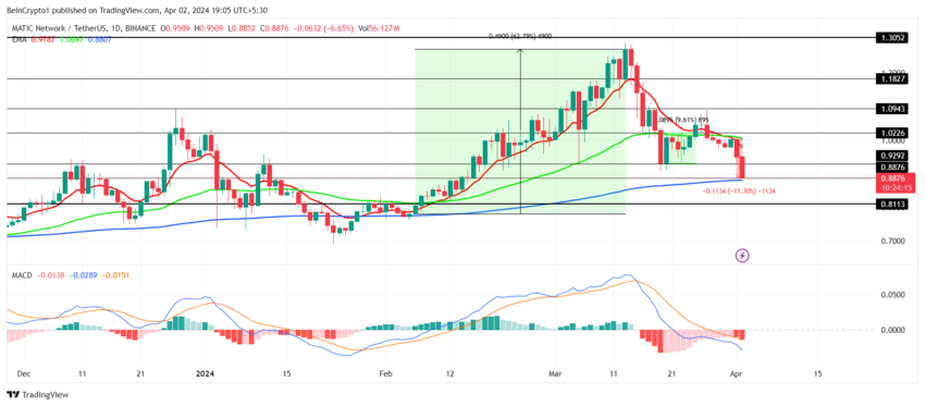 MATIC/USDT 1-day chart. 