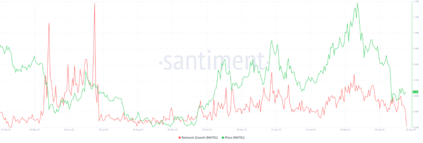 MATIC Network Growth. 