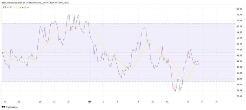 dogwifhat RSI. 