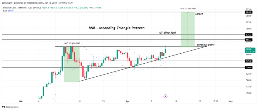 BNB/USDT 1-day chart. 