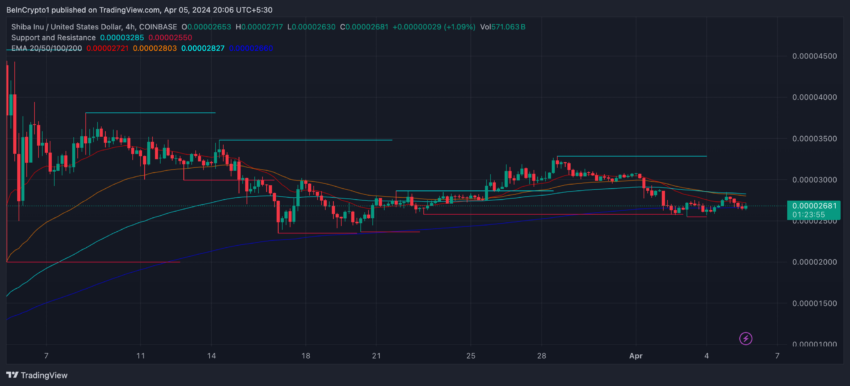 SHIB Price Chart