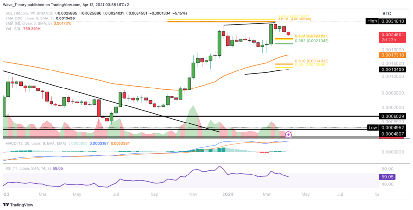 SOL/BTC Price Chart.