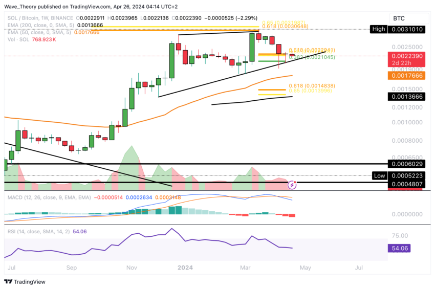 Solana/Bitcoin Price Chart