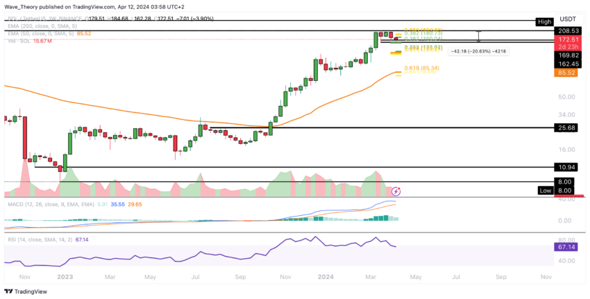 Solana Price Chart