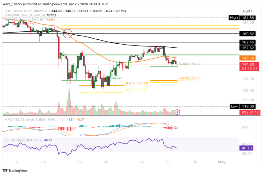 Solana Price Chart Tradingview