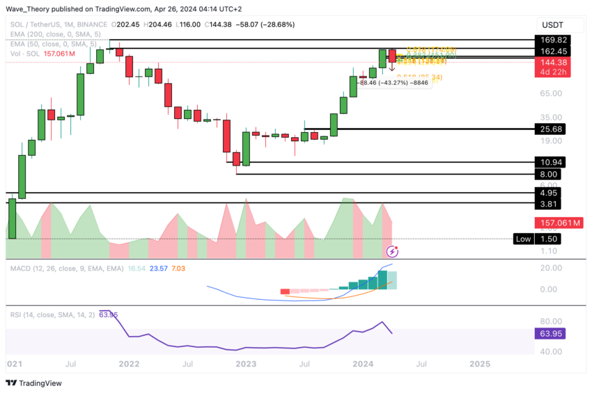 Solana Price Chart Tradingview